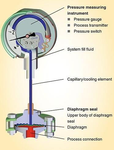 How do diaphragm seals work?