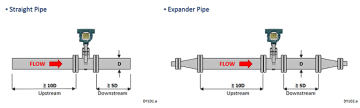 Learn The Truth About Vortex Shedding Flow Meter | Sino-Inst
