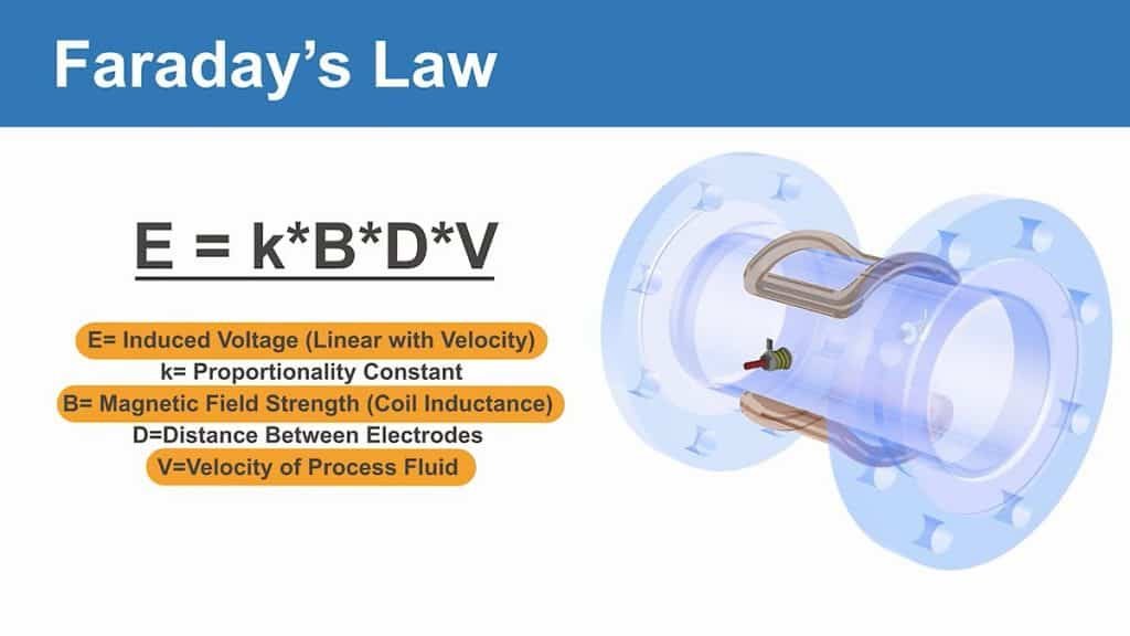 Faraday’s Law