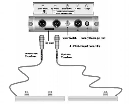 Portable ultrasonic flowmeter Transmitter wiring