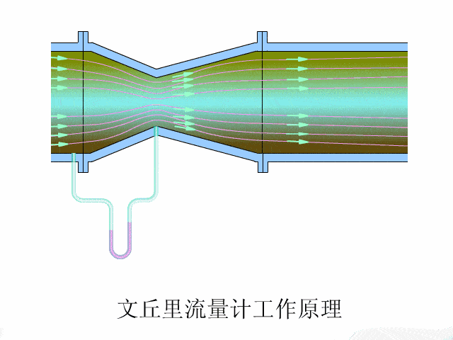 Venturi flowmeter working principle