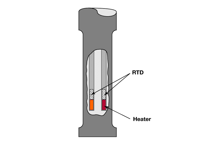 Thermal flow measuring principle