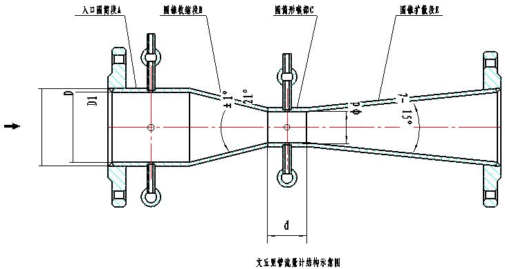venturi flowmeter structure