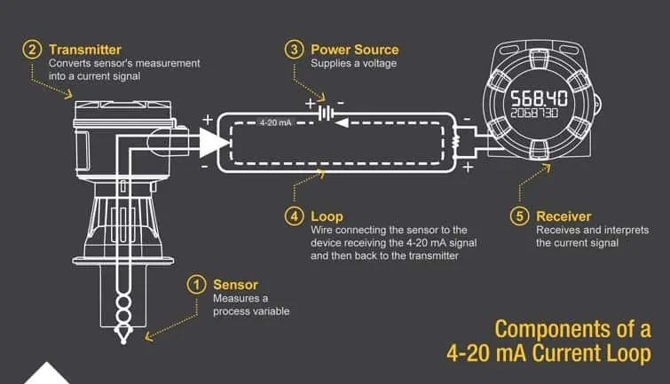 Components of a 4-20 mA Loop