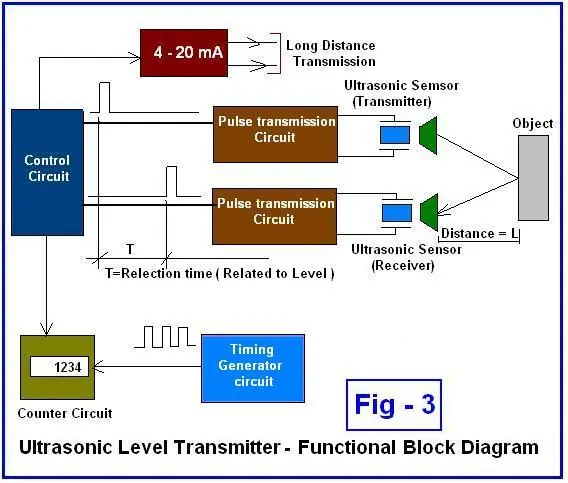 Functional Block Diagram for clarify physical structures of an Ultrasonic Level Transmitter.