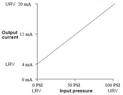Pressure Transmitter Calibration