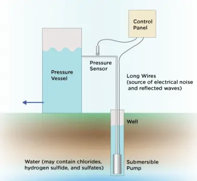 WATER PRESSURE SENSORS