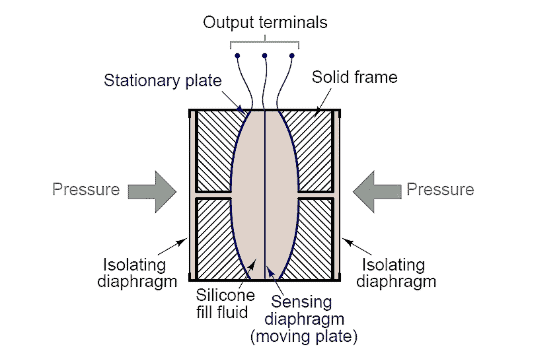 Capacitive pressure transducer