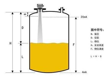 Ultrasonic level transmitters use the speed of sound to calculate level