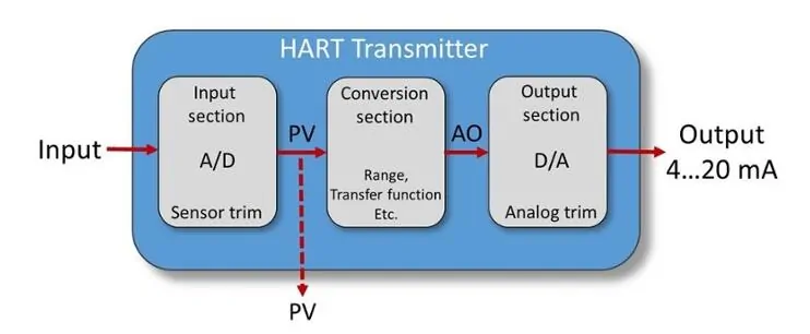 How to calibrate HART pressure transmitters