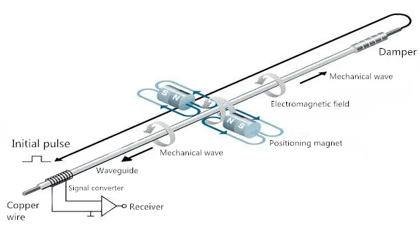 Magnetostrictive-Level-Sensor-Operating-Principle