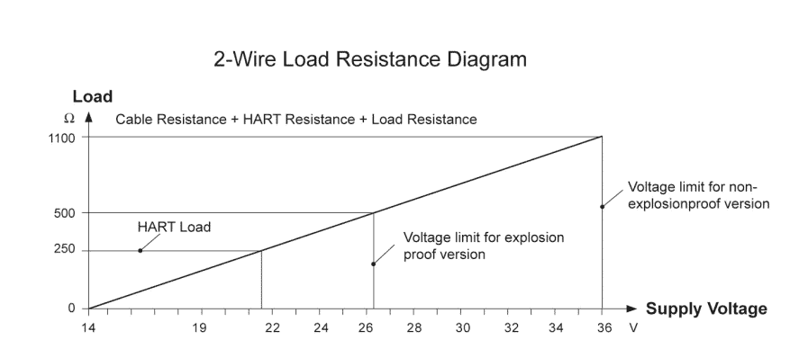 Parameters of SIRD70 Guided wave radar level transmitters