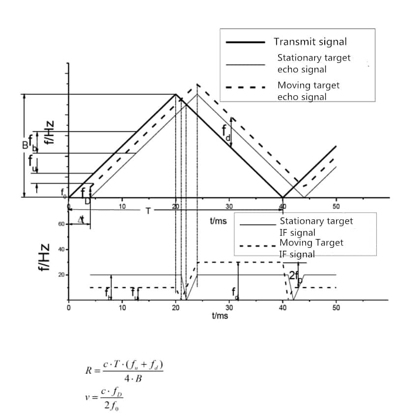 FMCW Radar Level Transmitter Working Principle