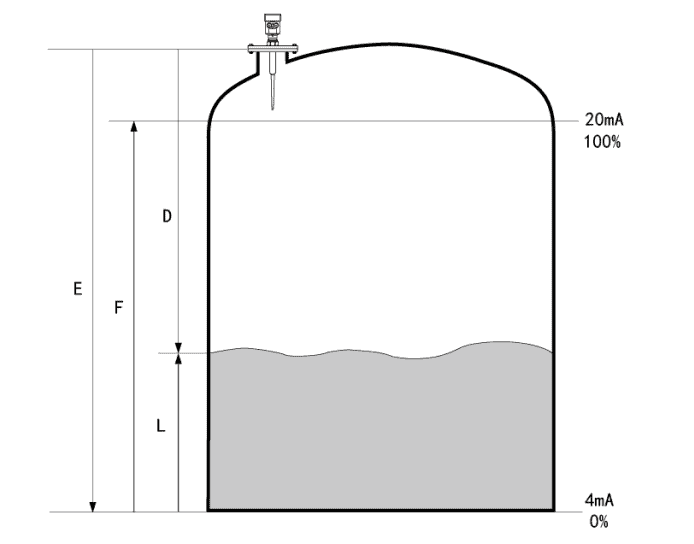 Radar Level Sensor Working Principle