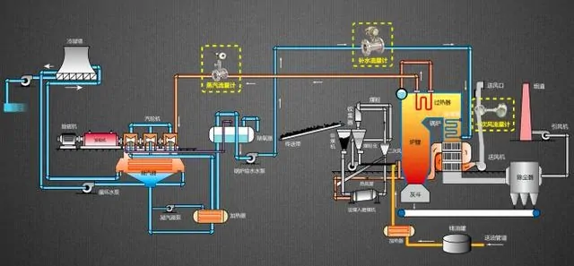 Field Application of Flowmeter in Thermal Power Plant System