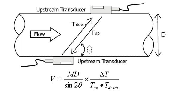 Clamp on Ultrasonic Flow Meter Working Principle