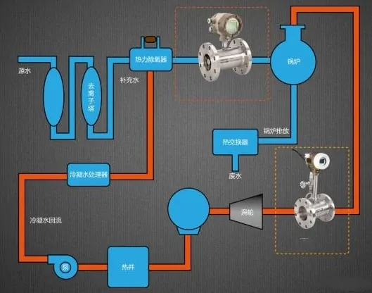 Boiler water supply process