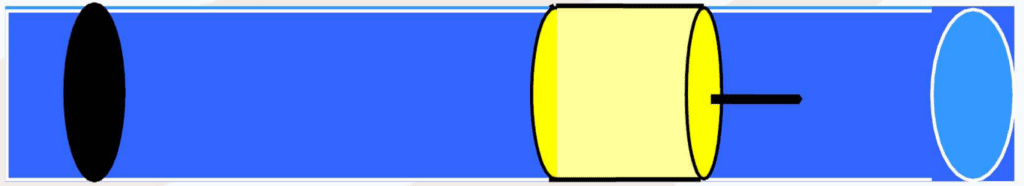 Flow rate is related to fluid velocity and cross-sectional area