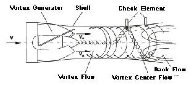 Precession Vortex Gas Flowmeter Working Principle