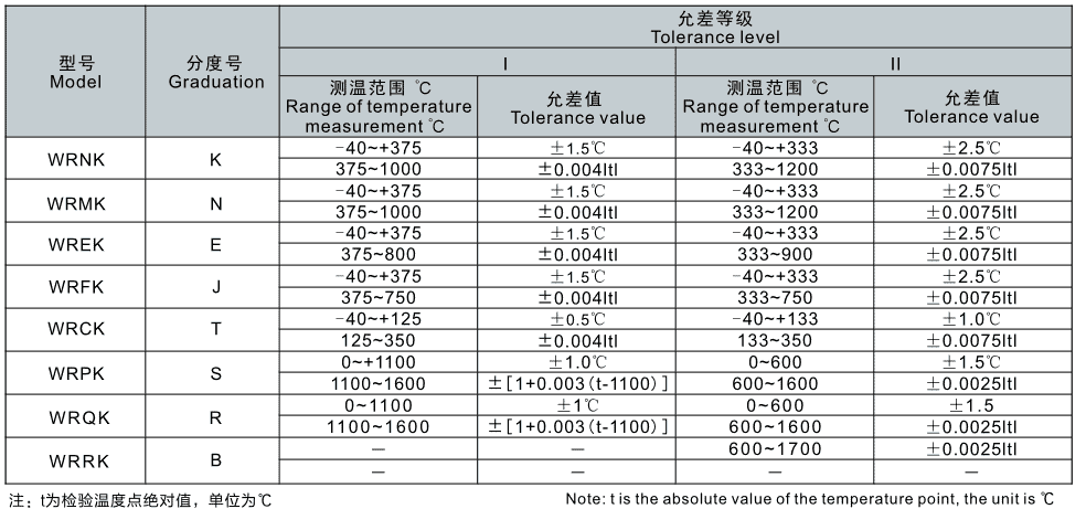 Range for temperature measurement and error-tolerance