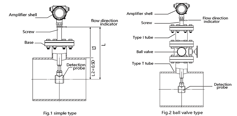 Insertion vortex flow meter installation