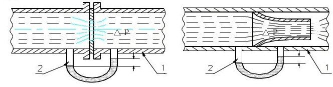 The principle of Throttling Device flow measurement