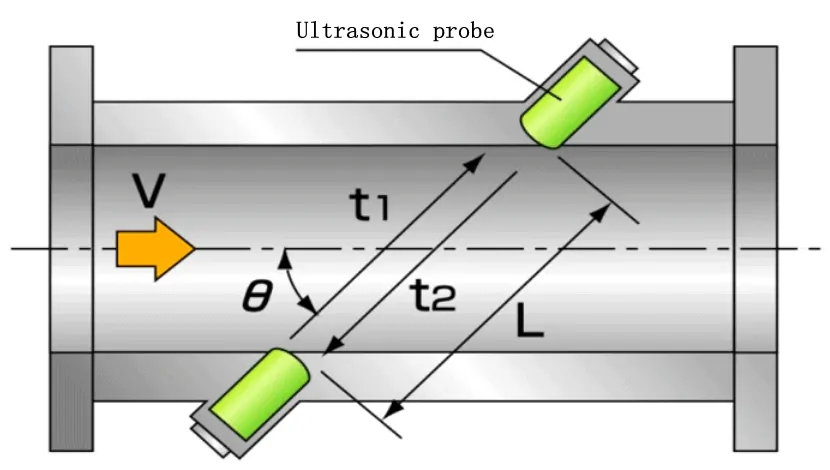 Ultrasonic Gas Flow Meter Measuring principle