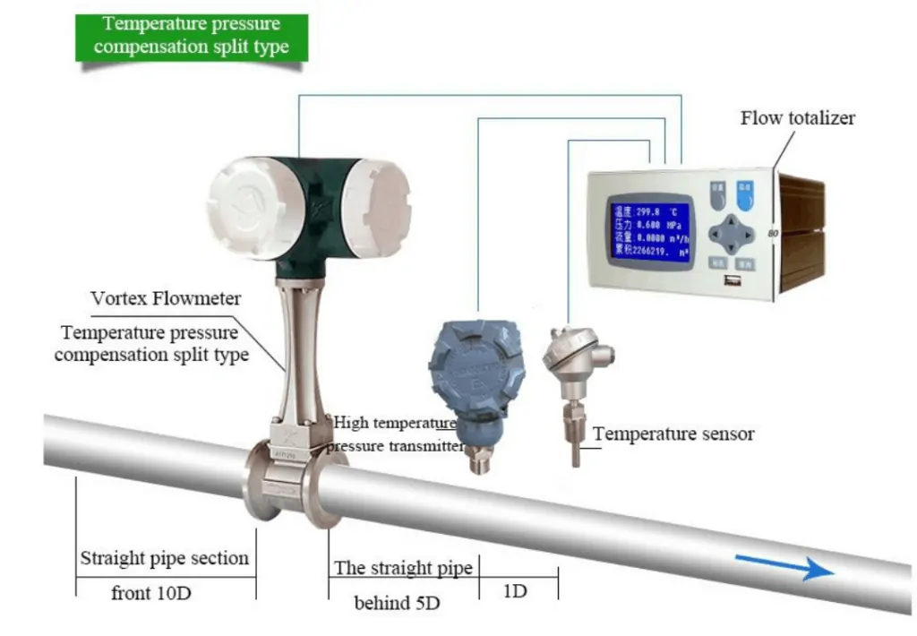 Vortex Steam Flow Meter Applicaitons