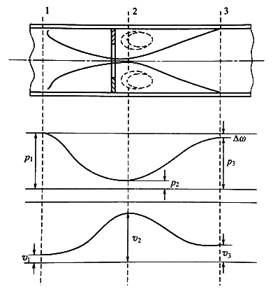 Differential pressure flow meter working principle