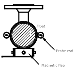 Probe structure of magnetic flap probe rod