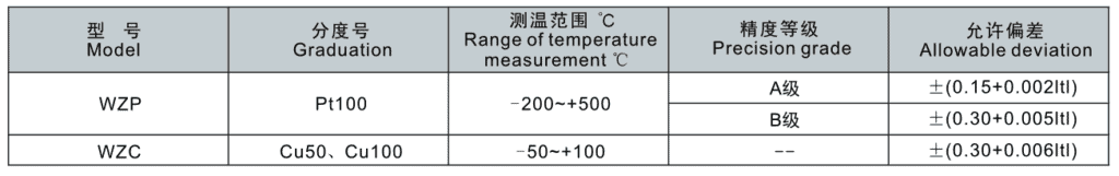 Range of temperature measurement and the error tolerance