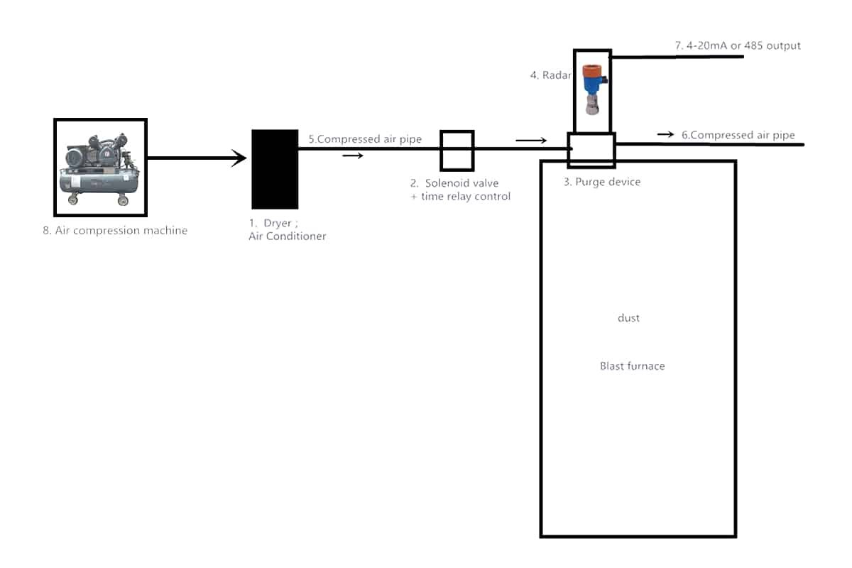 Blast Furnace Radar Level Measurement: 80 GHz Design, Purge & Install 1 Blast-furnace-high-temperature-radar-system