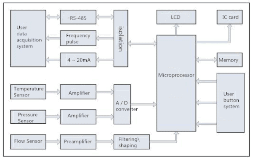 flow accumulation function