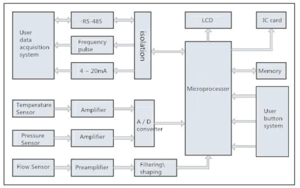 flow accumulation function