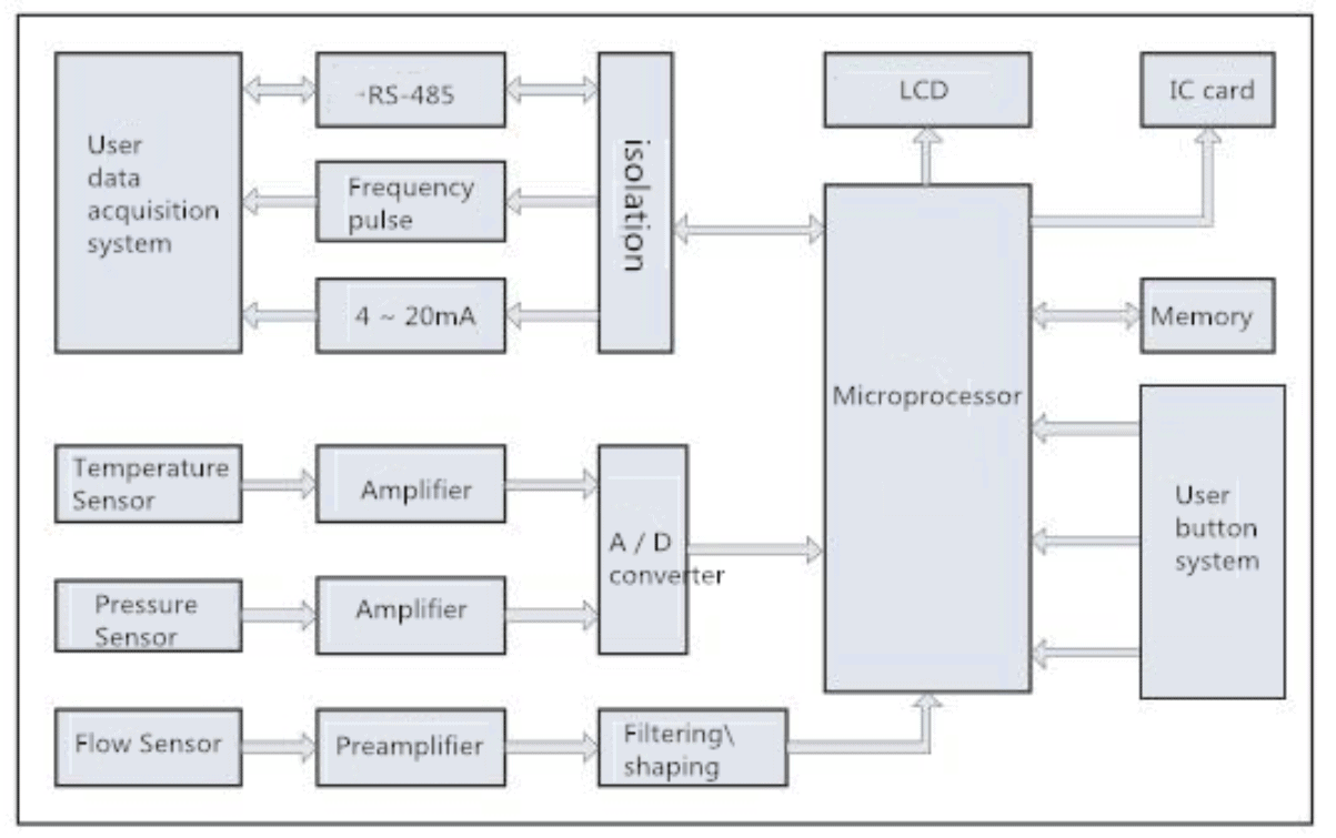 Totalizer flow meters for Sale|Flow display and accumulation
