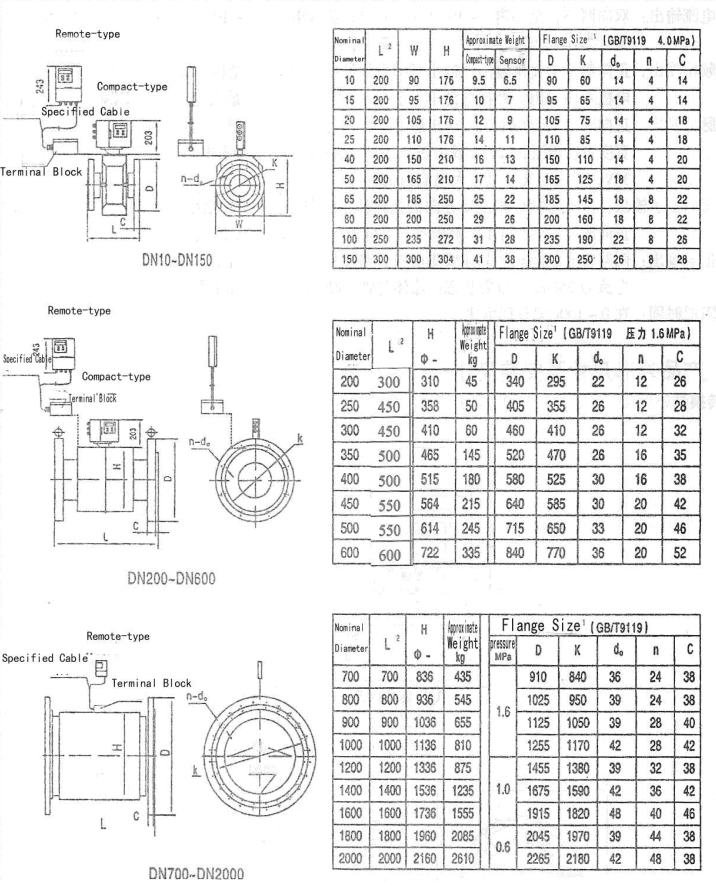 Magnetic flow meter diagram for sensor