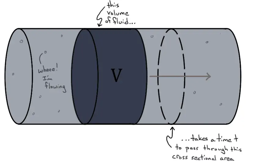 What is volumetric flow rate ?