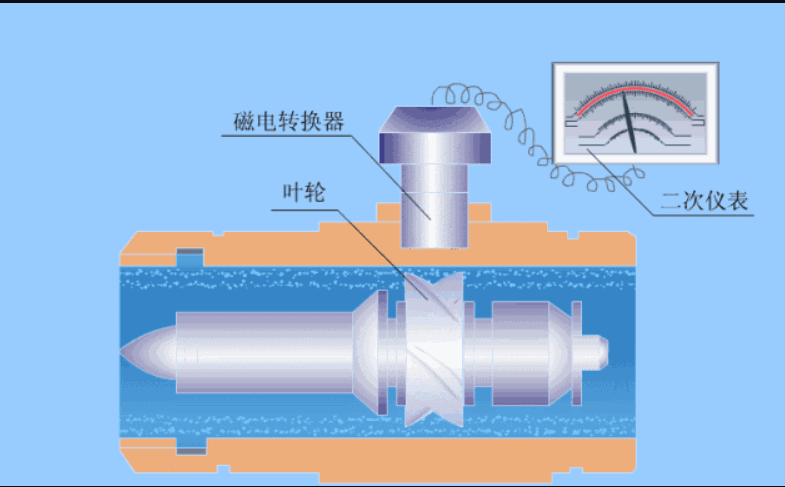 Turbine flowmeter