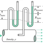 Static vs Dynamic vs Total Pressure: Formula, Pitot Tube & Worked Example 3 Static pressure vs dynamic pressure vs total pressure