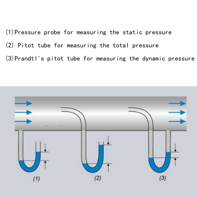 The Difference Between Static Pressure Dynamic Pressure And Total Pressure