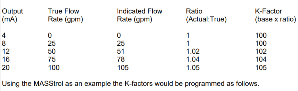 A vortex flowmeter has the following calibration data