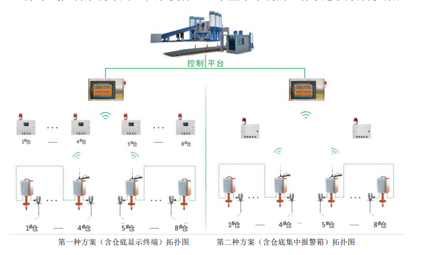 Topology diagram of material level measurement system