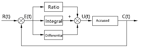 What is meant by PID?