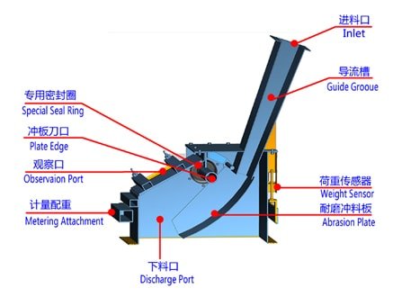 How Impact Plate Solid Flow Meter works