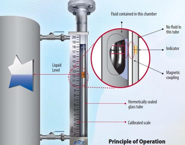 How does a magnetic level gauge work?