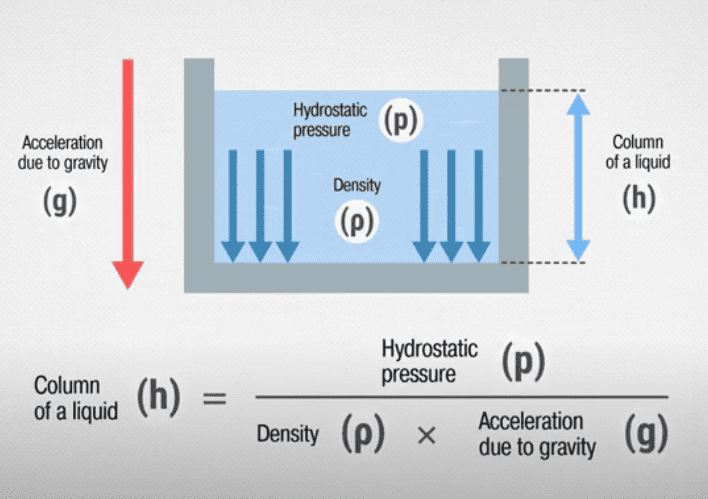 Hydrostatic Level Measurement