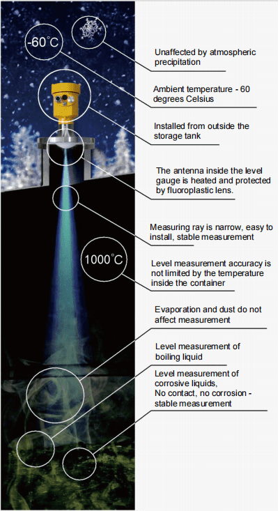 FMCW Radar Level Transmitter 120GHz Applications