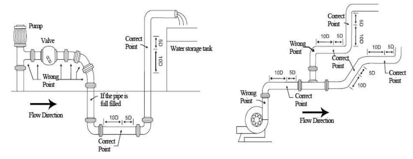 Flow Meter Straight Length Requirements by Type, with ISO 5167 Tables 2 Flow meter straight pipe upstream and downstream length requirements diagram