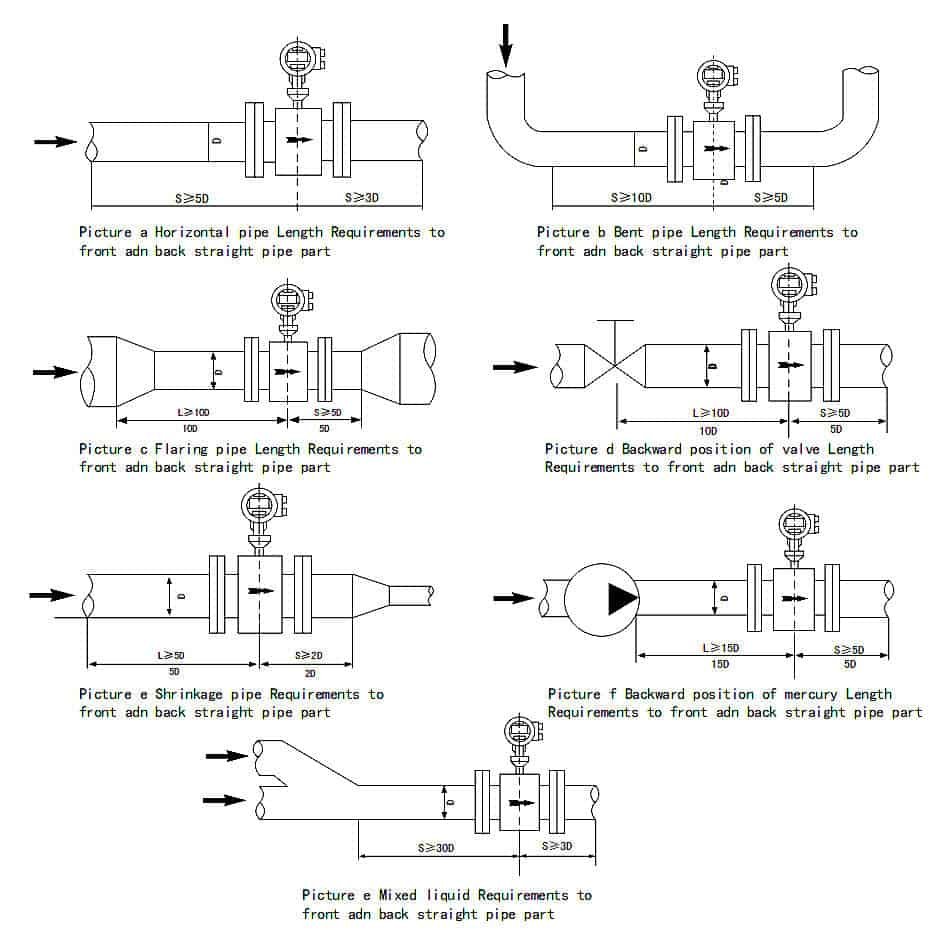 magnetic flow meter upstream downstream requirements