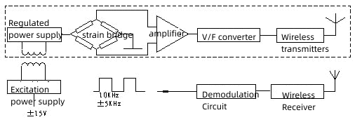 803 Non Contact Rotary Torque Sensor Working Principle